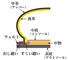 Goodyear Welt Process