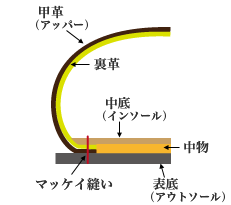 Mckay Process