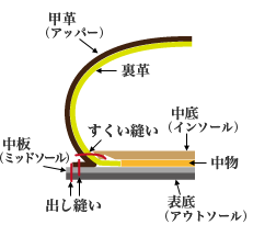 ノルヴェジェーゼ製法