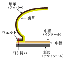 ステッチダウン製法