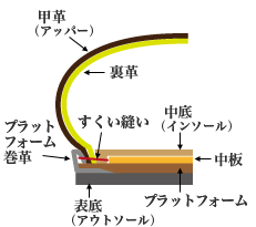 カルフォルニア・プラット製法