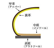 Vulcanized process