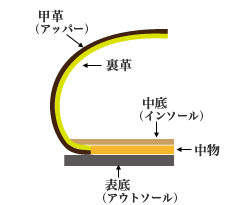 Cemented process